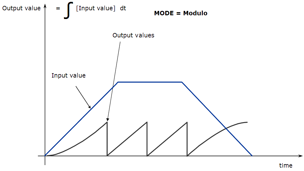 Integrator - Modulo Mode